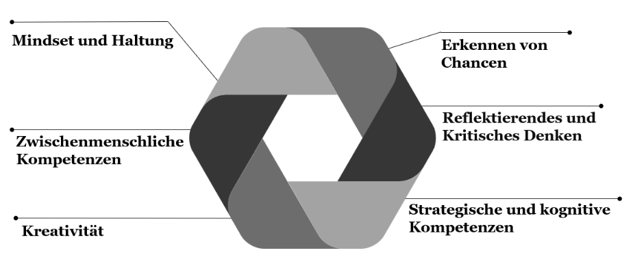 Kompetenzen für die digitale Zukunft