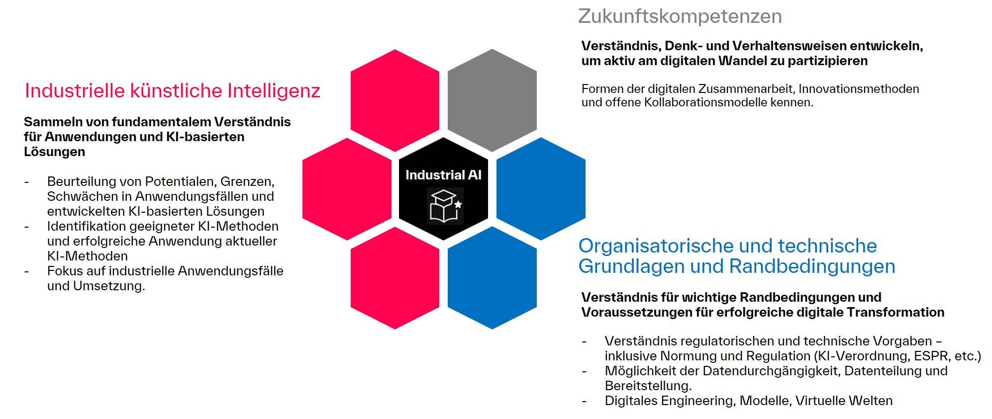 Studieninhalte des berufsbegleitenden Zertifikatsstudiums Industrial AI - Foundation Level