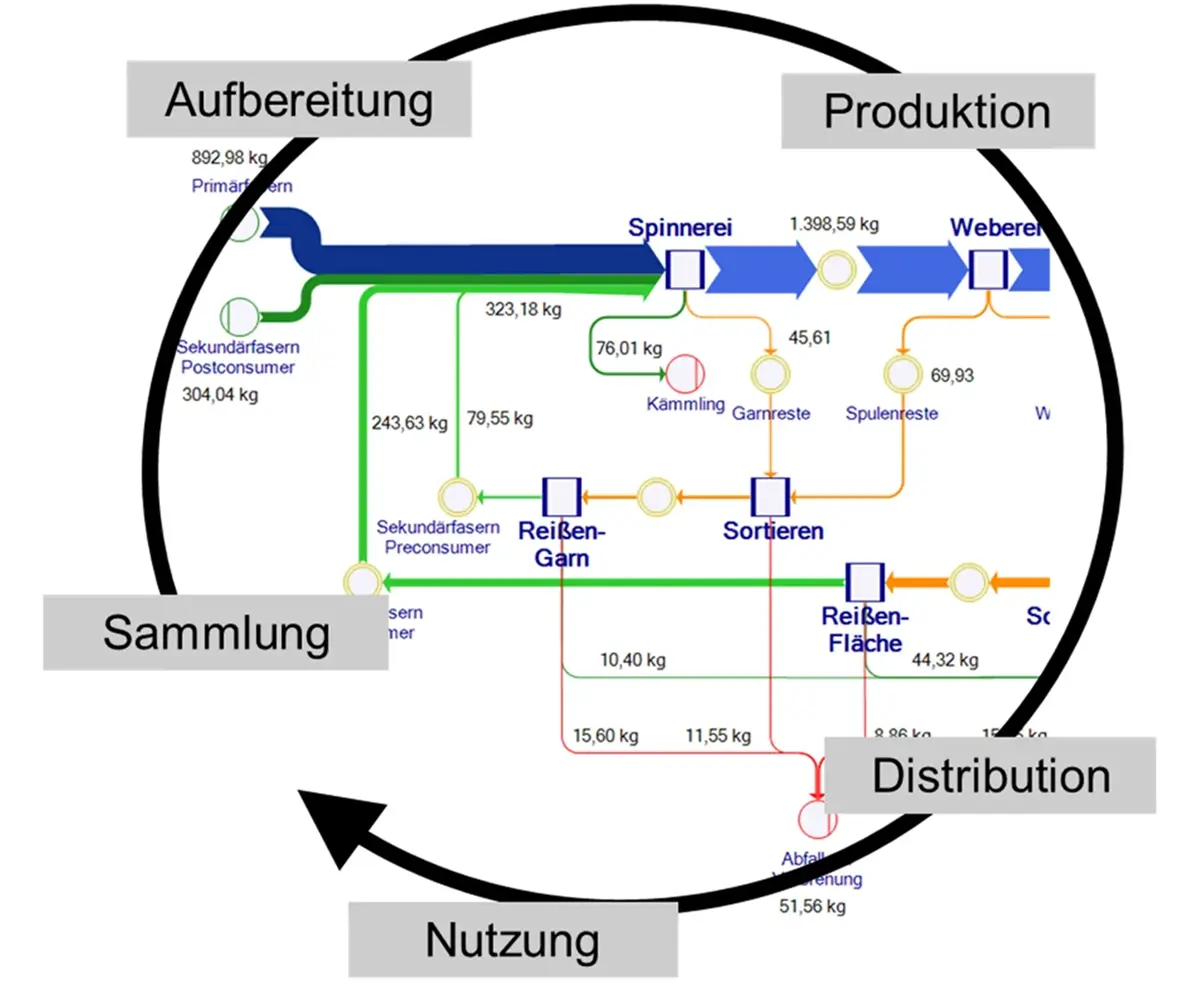 Ein Diagramm, das die Produktionskette eines Textilprodukts darstellt