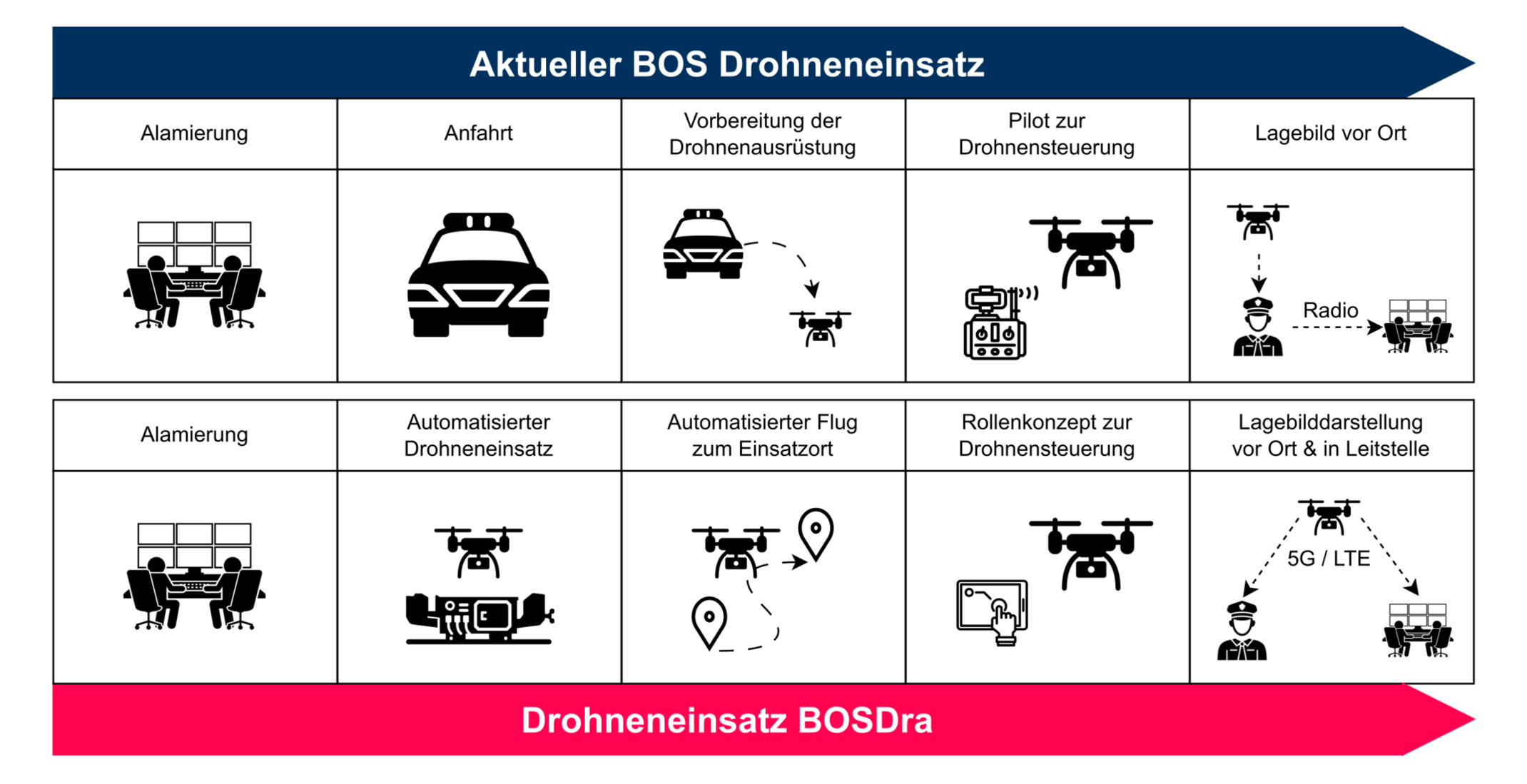 Drohneneinsatz in BOSDra