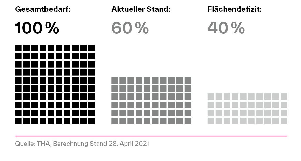 THA Flächendefizit THA Flächendefizit