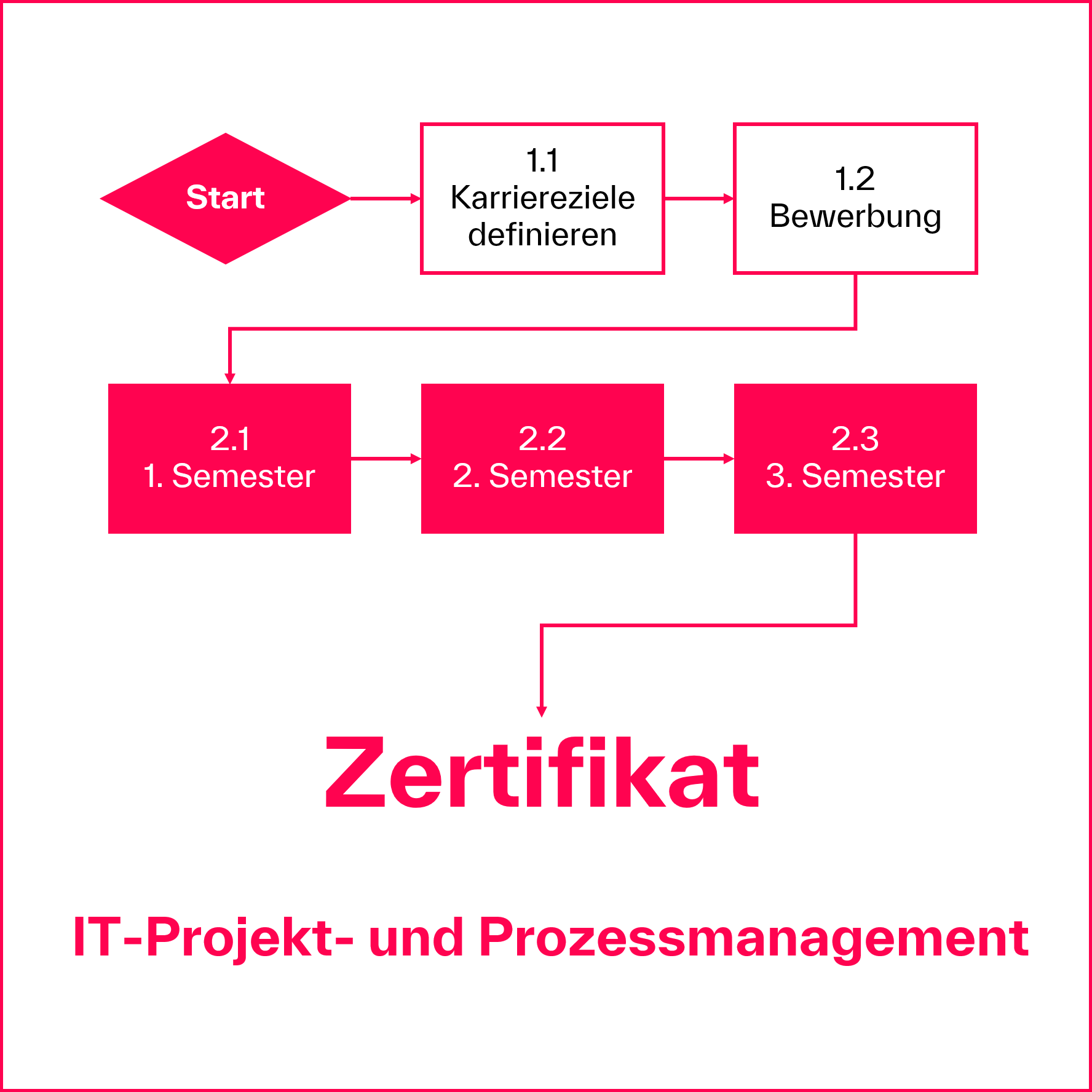 Zertifikatsweg - Weiterbildung - Zertifikat IT-Projektmanagement und Prozessmanagement - berufsbegleitend - Technische Hochschule Augsburg Zertifikatsweg - Weiterbildung - Zertifikat IT-Projektmanagement und Prozessmanagement - berufsbegleitend - Technische Hochschule Augsburg