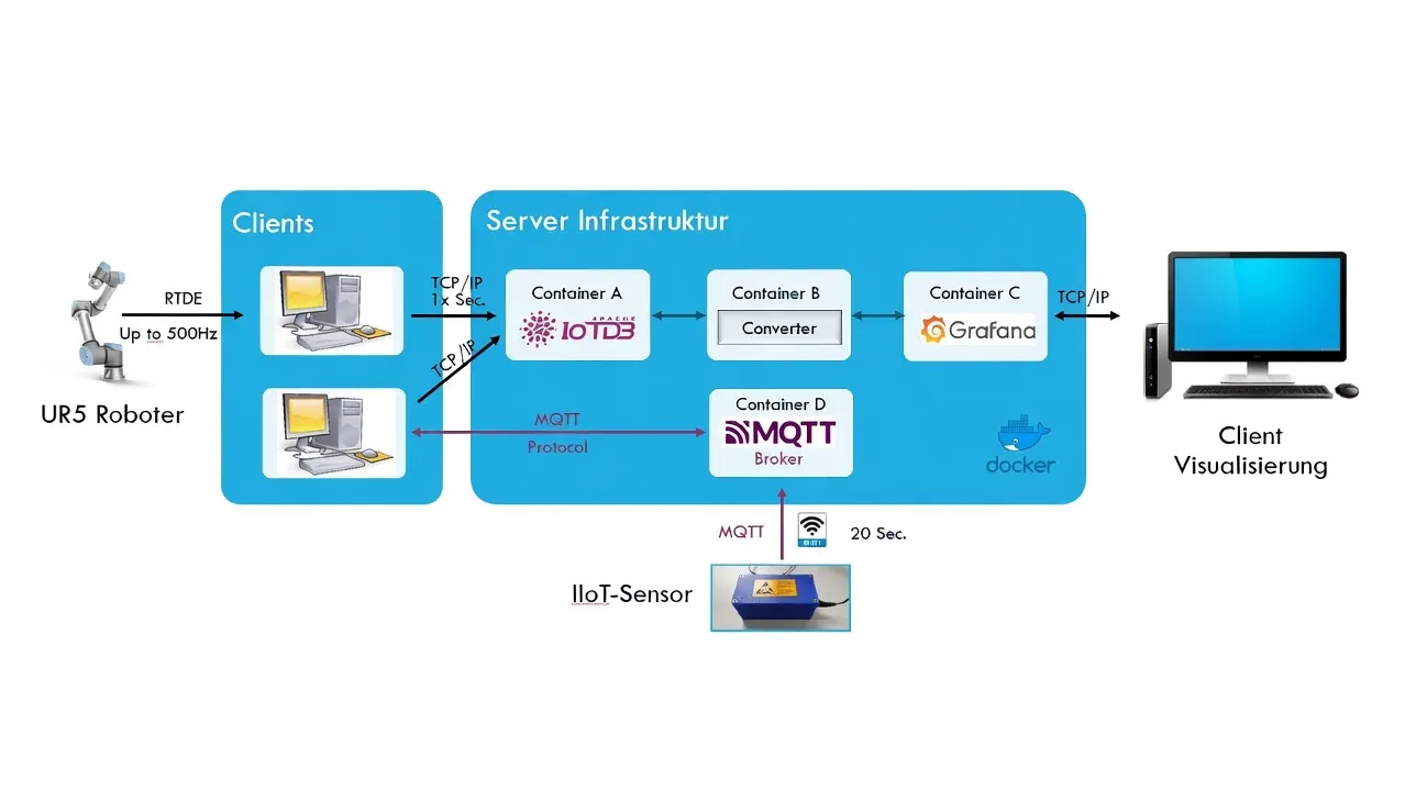 Gesamtkonzept des IIoT-Monitor-Systems