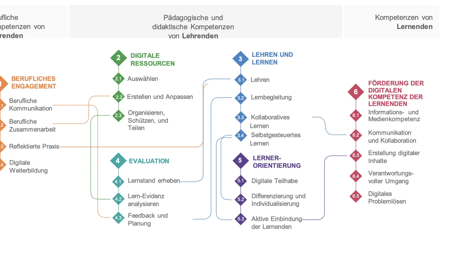 Diagramm des DigCompEdu-Kompetenzrahmens mit sechs Kompetenzbereichen und Niveaustufen von A1 bis C2