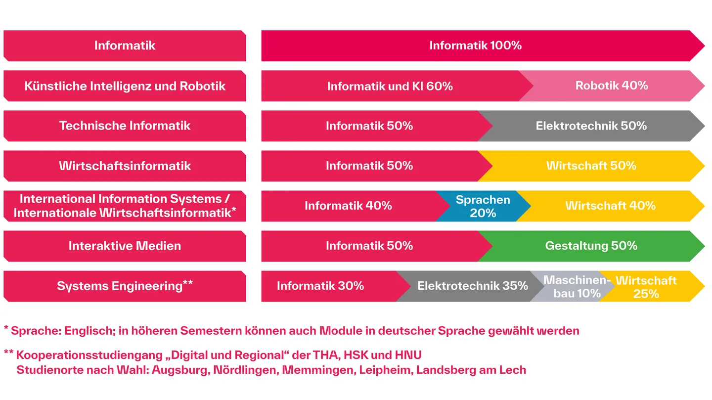 Bachelorstudiengänge und beteiligte Fachbereiche (Übersicht) Informatik: 100 % Informatik Technische Informatik: 50 % Informatik, 50 % Elektrotechnik Künstliche Intelligenz und Robotik: Wirtschaftsinformatik: 50 % Informatik, 50 % Wirtschaft International Information Systems/Internationale Wirtschaftsinformatik*: 40 % Informatik, 20 % Sprachen, 40% Wirtschaft Interaktive Medien: 50 % Informatik, 50% Gestaltung Systems Engineering**: 30 % Informatik, 35 % Elektrotechnik, 10 % Maschinenbau, 25 % Wirtschaft