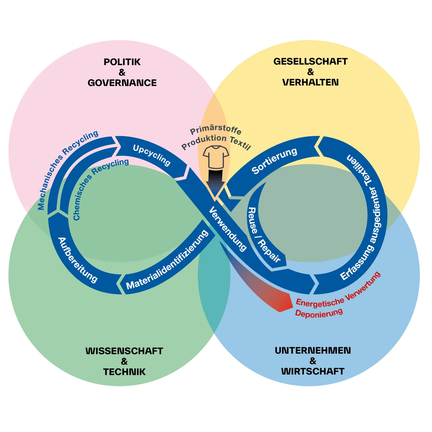 Quadruple-Helix: Politik und Governance, Gesellschaft und Verhalten, Wissenschaft und Technik, Unternehmen und Wirtschaft.