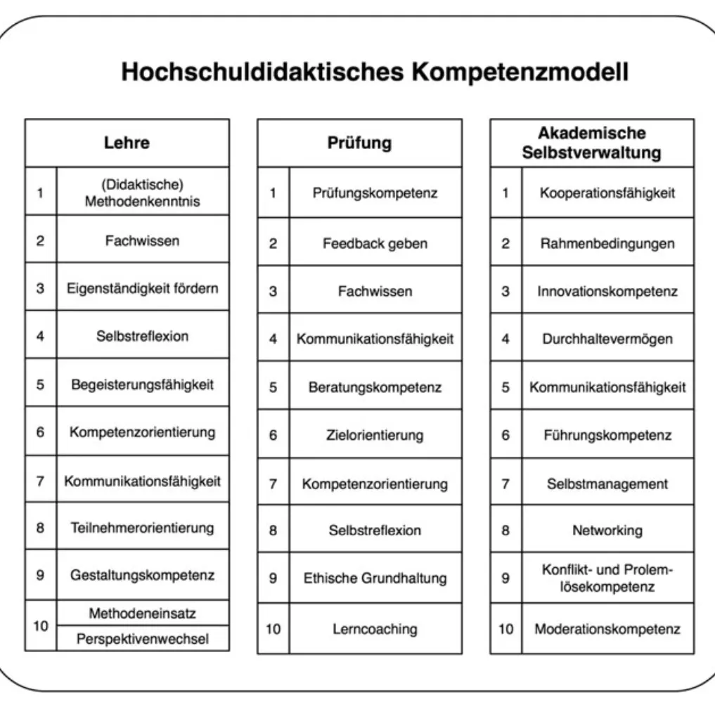 Tabellarische Übersicht des Paetz-Kompetenzmodells mit den drei Kompetenzbereichen Lehre, Prüfung und Akademische Selbstverwaltung sowie jeweils zehn zugeordneten Einzelkompetenzen