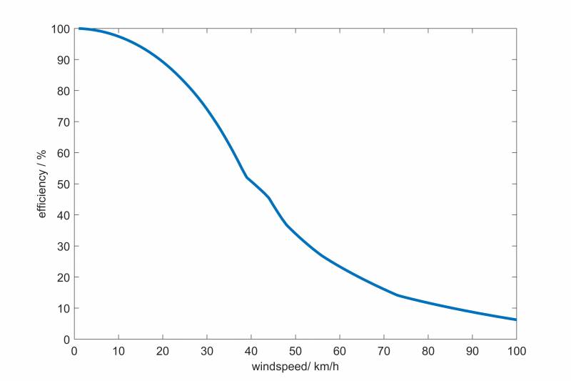 effizienzberechnung_windspeedvariation_tc_90.jpeg effizienzberechnung_windspeedvariation_tc_90.jpeg