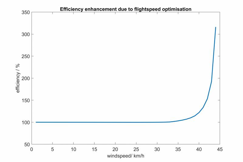 effizienzvergleich_windspeedvariation_flugplan.jpeg effizienzvergleich_windspeedvariation_flugplan.jpeg