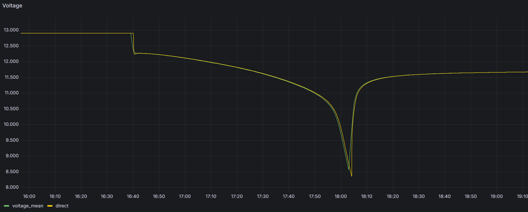 Spannungsverlauf Grafana
