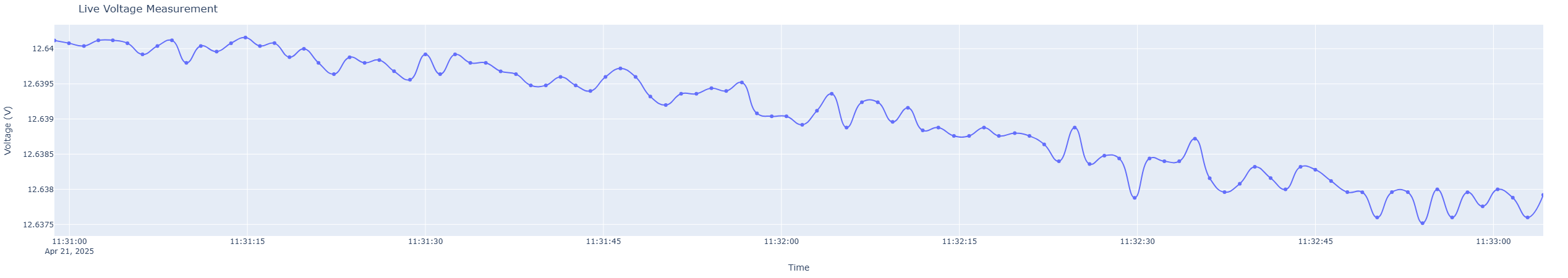 Spannungsverlauf Plotly