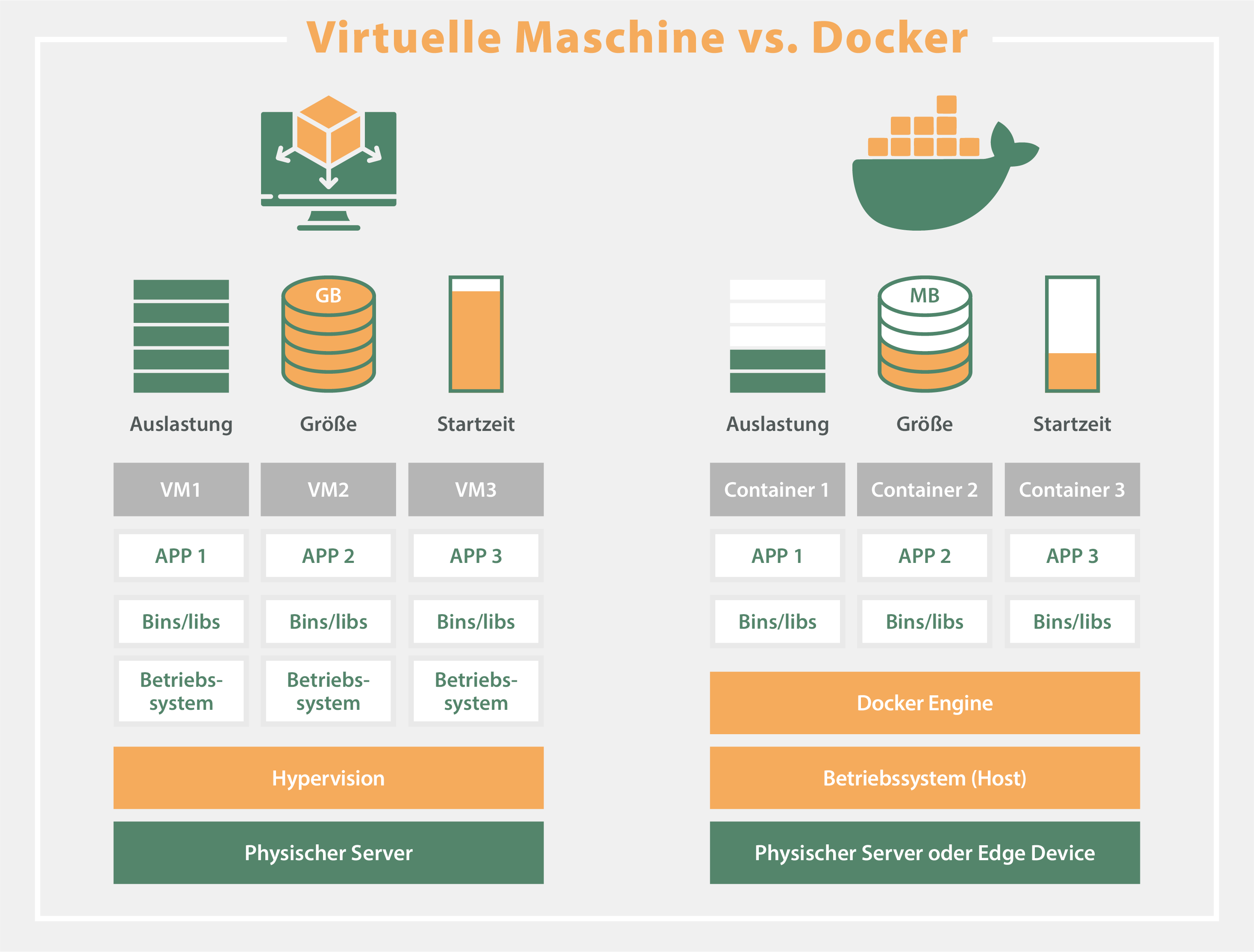 Docker vs VM