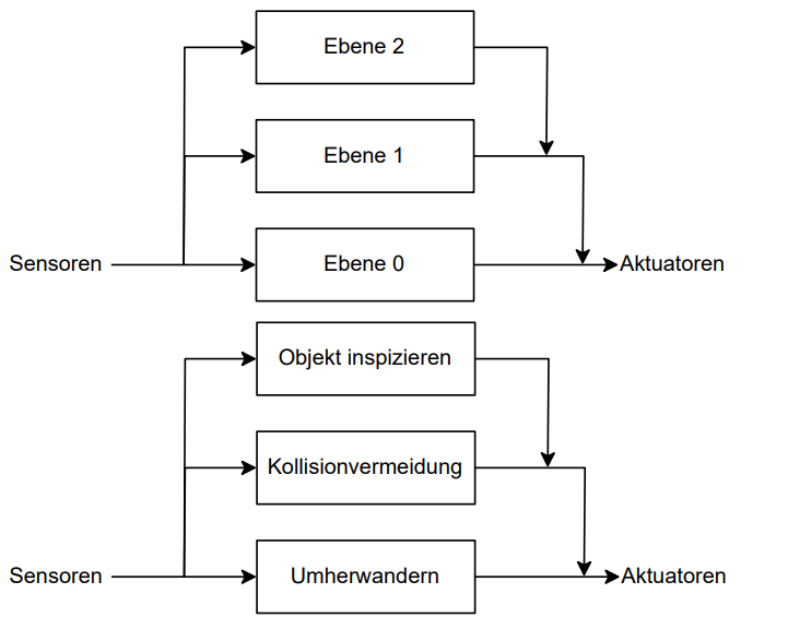 Subsumptionsarchitektur