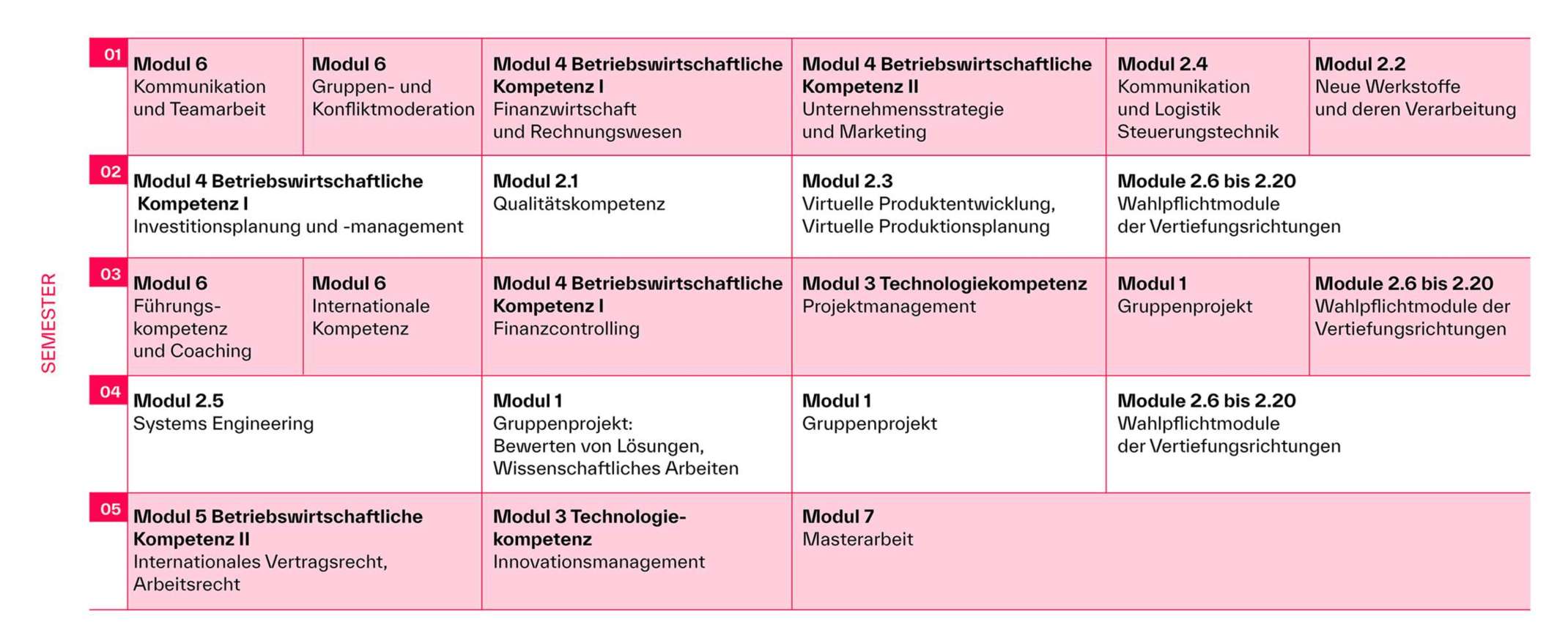 Studienplan des Masterstudiengangs Technologie-Management