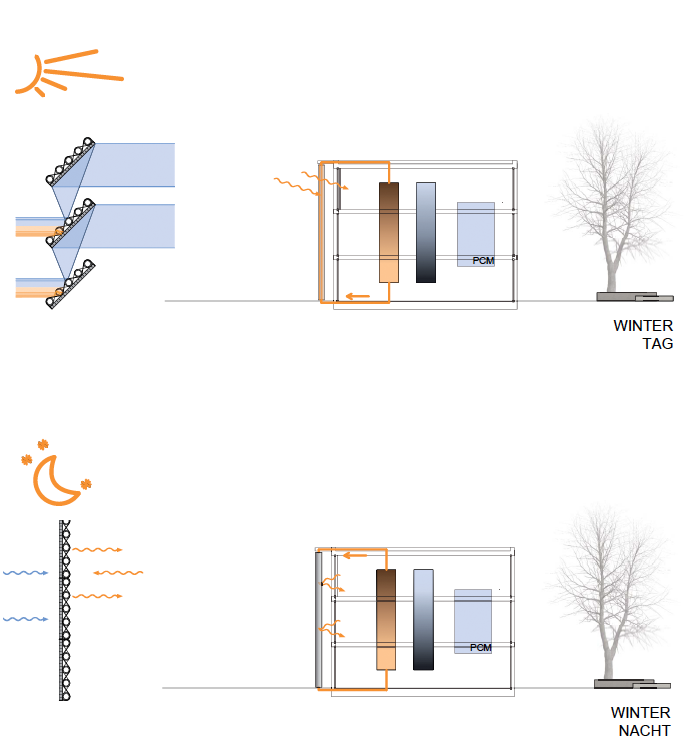 Funktionsweise Winter, System mit außenliegenden Lamellen, Wärme- und Kältespeicher (Abb.: Brandl, Fingler, Gülzow) Funktionsweise Winter, System mit außenliegenden Lamellen, Wärme- und Kältespeicher (Abb.: Brandl, Fingler, Gülzow)