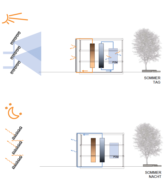 Funktionsweise Sommer, System mit außenliegenden Lamellen, Wärme- und Kältespeicher sowie PCM Kühldecken (Abb.: Brandl, Fingler, Gülzow) Funktionsweise Sommer, System mit außenliegenden Lamellen, Wärme- und Kältespeicher sowie PCM Kühldecken (Abb.: Brandl, Fingler, Gülzow)
