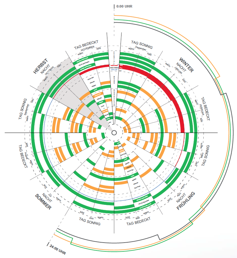 Analyse zu Potenzialen und Nutzungen (Abb.: Brandl, Fingler, Gülzow) Analyse zu Potenzialen und Nutzungen (Abb.: Brandl, Fingler, Gülzow)