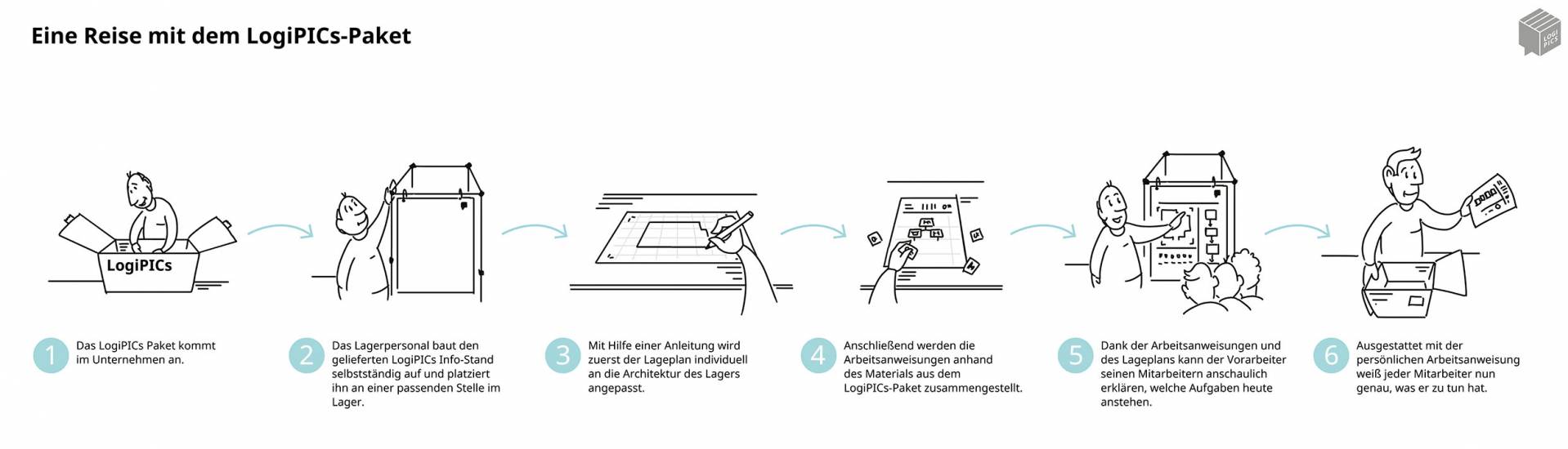 Die Anwendung des LogiPICs-Systems erfolgt in wenigen Schritten.