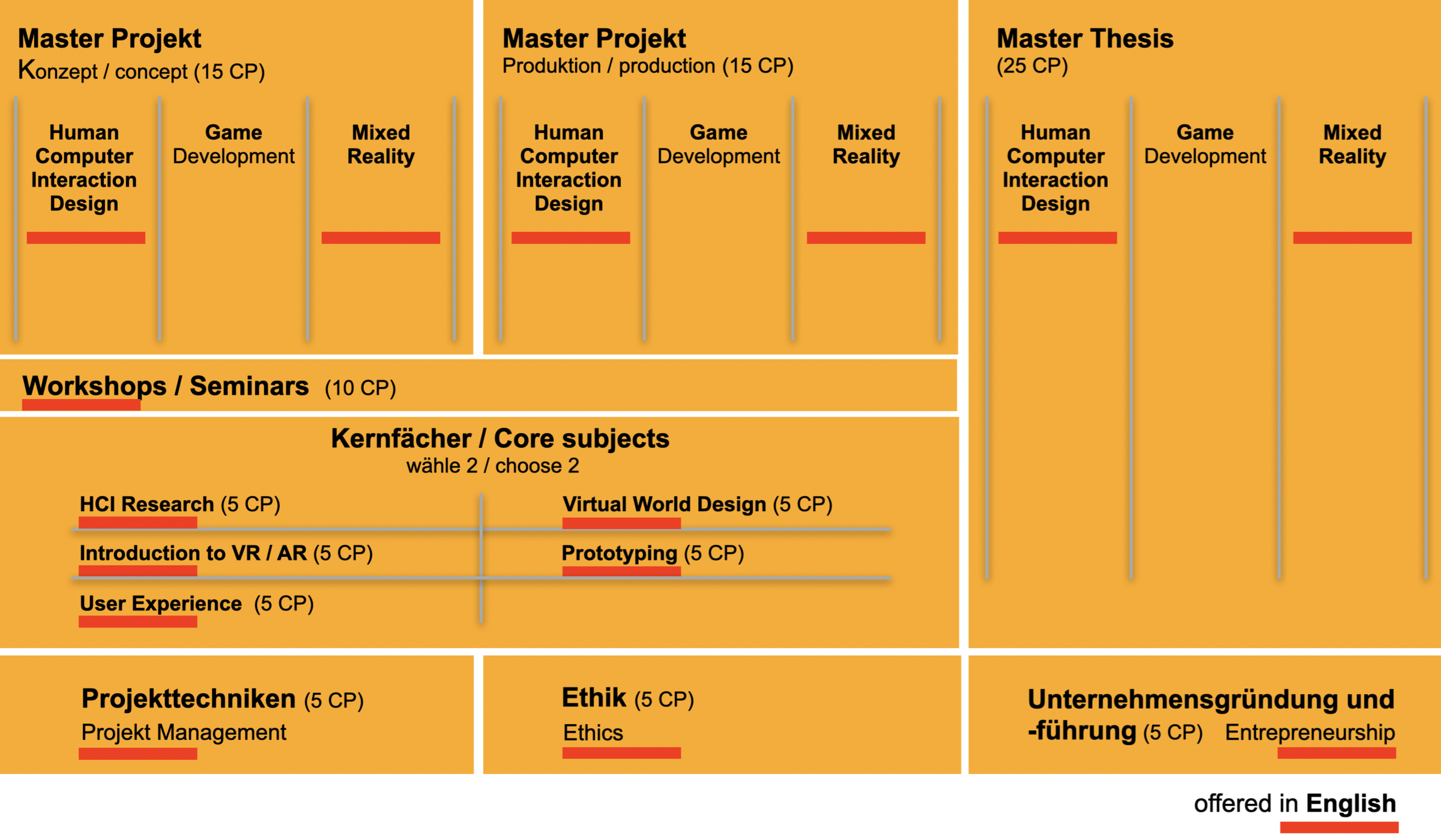 Overview Course structure MA IMS Graph 2025