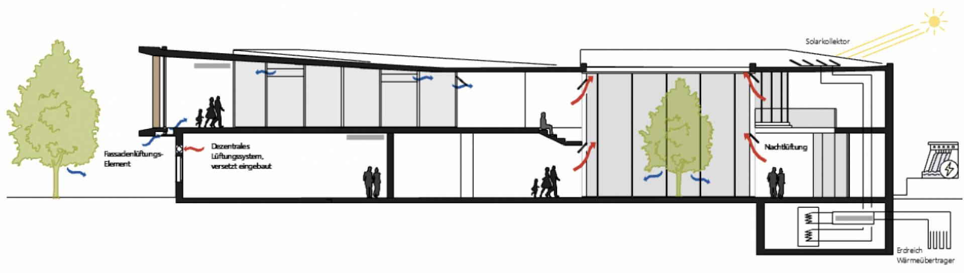 Natürliche Belüftung des Gebäudes Natürliche Belüftung des Gebäudes