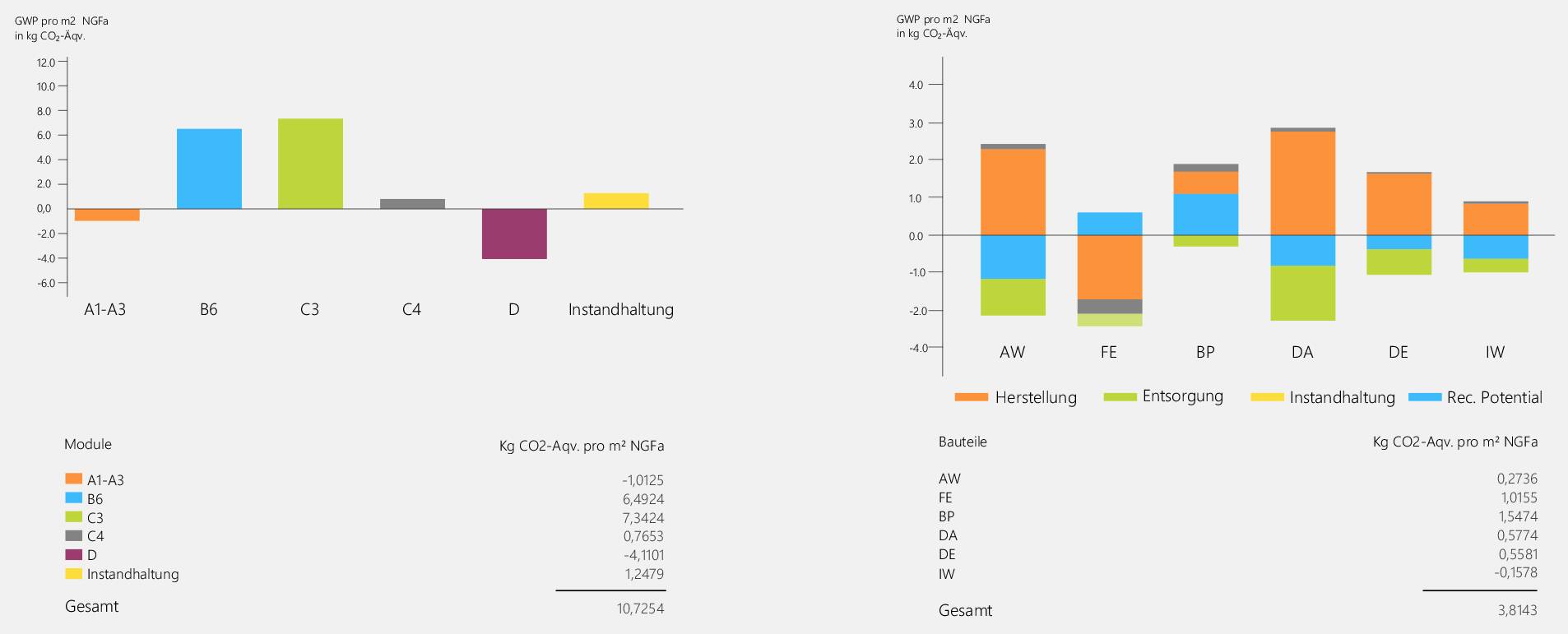 Ökobilanzierung mit Global-Warming-Potential der Bauteile in Herstellung, Entsorgung, Instandhaltung und Recycling-Potenzial Ökobilanzierung mit Global-Warming-Potential der Bauteile in Herstellung, Entsorgung, Instandhaltung und Recycling-Potenzial