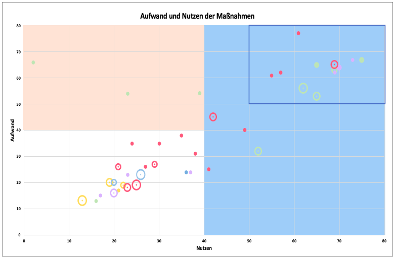 Punktediagramm: Mittels Halbmatrixverfahren wurde die Wirkung der Nachhaltigkeitsmaßnahmen ermittelt © Christin Mayer, Nina Melanie Klein