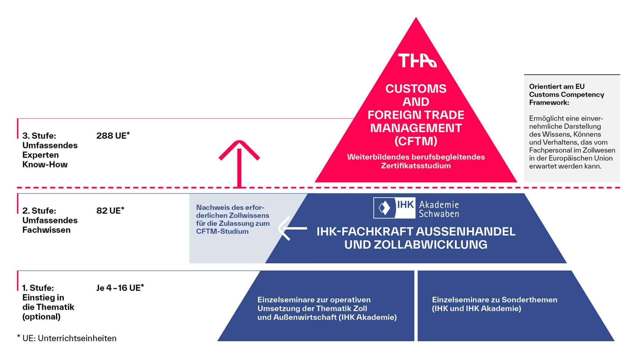 "Gemeinsam für die Ausbildung im Zoll" - Kooperation mit der IHK Akademie Schwaben und der THA "Gemeinsam für die Ausbildung im Zoll" - Kooperation mit der IHK Akademie Schwaben und der THA