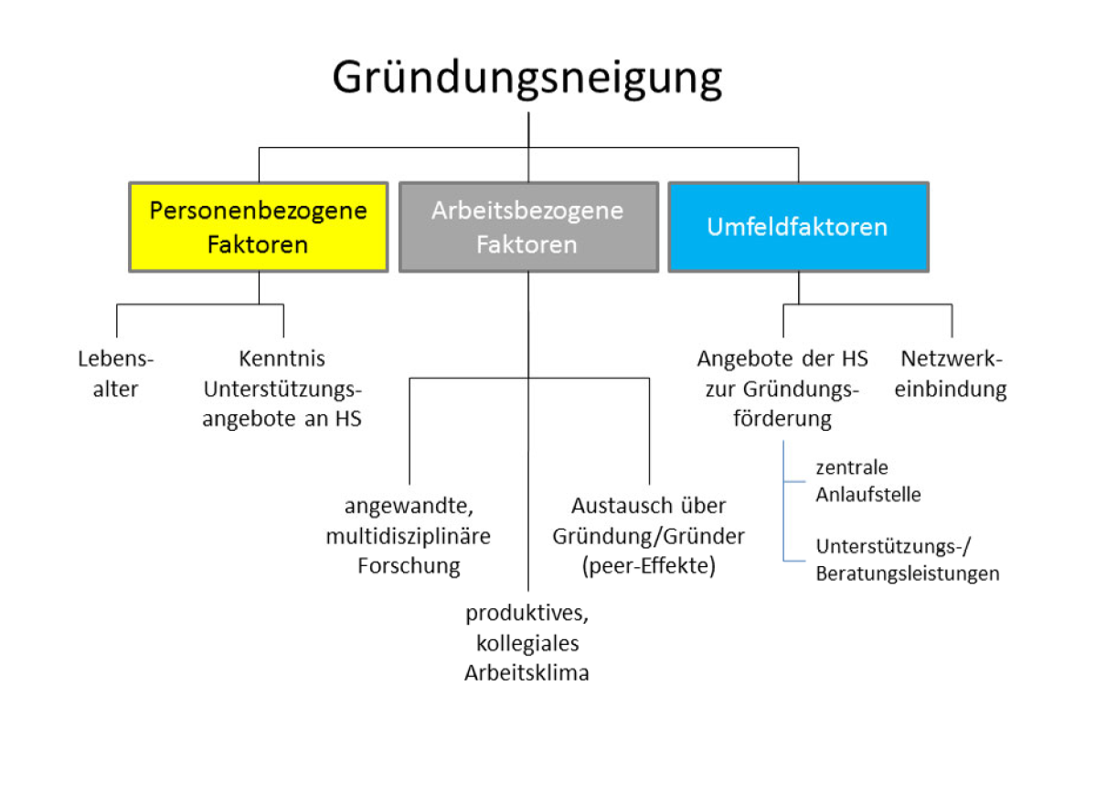 Gründungsneigung Einflussfaktoren