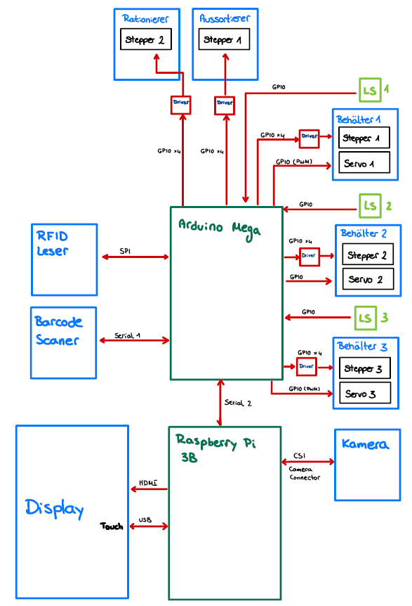 Blockschaltbild Blockschaltbild