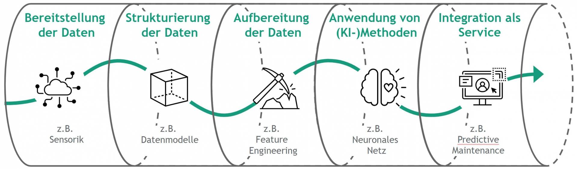 Ende-zu-Ende-Integration aus einer Pipeline-Perspektive