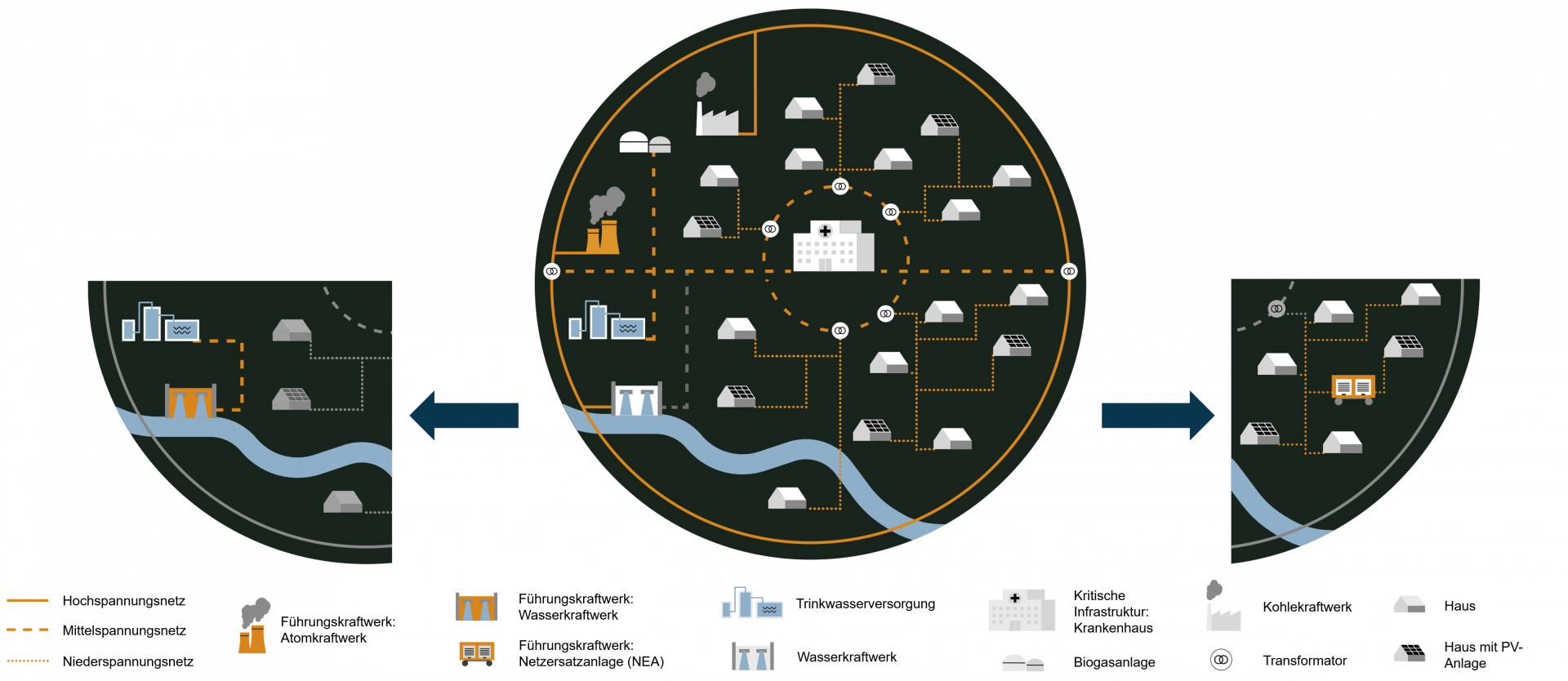 Verbundsystem und die daraus entstehenden Inselnetze