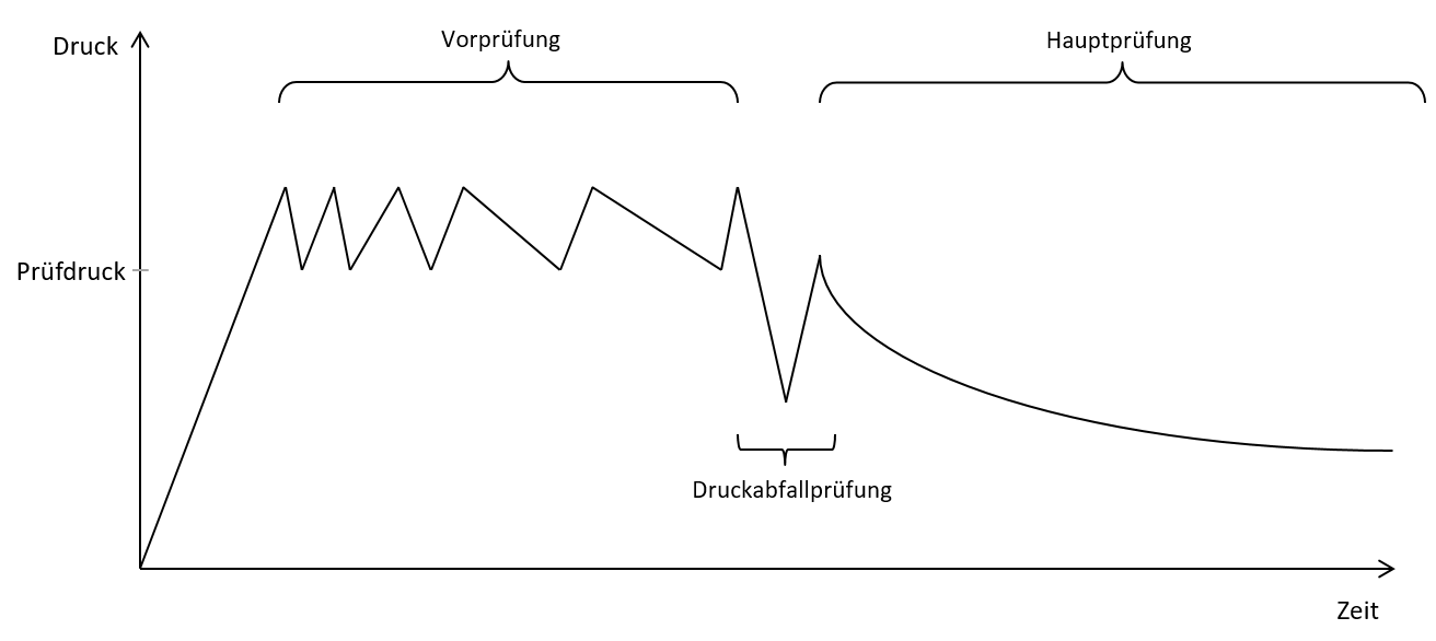 Schematischer Verlauf des HSA-Normalverfahrens