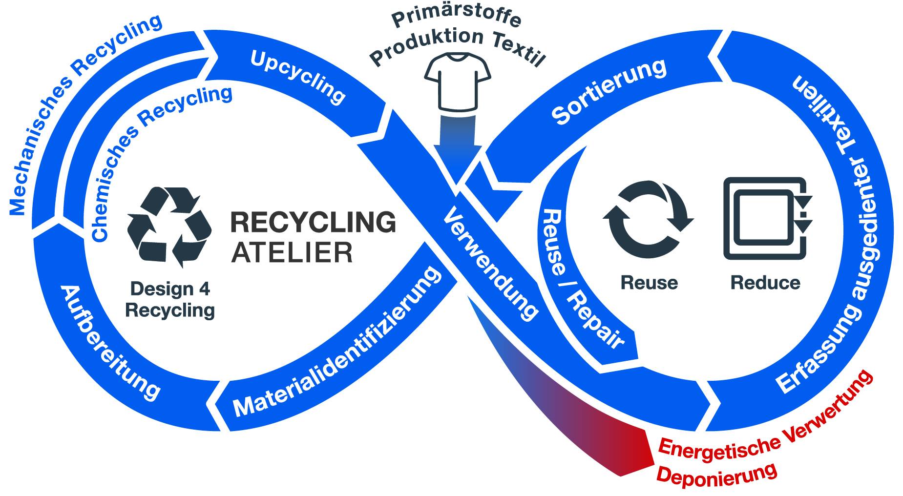 Schaubild für einen geschlossenen Stoffkreislauf