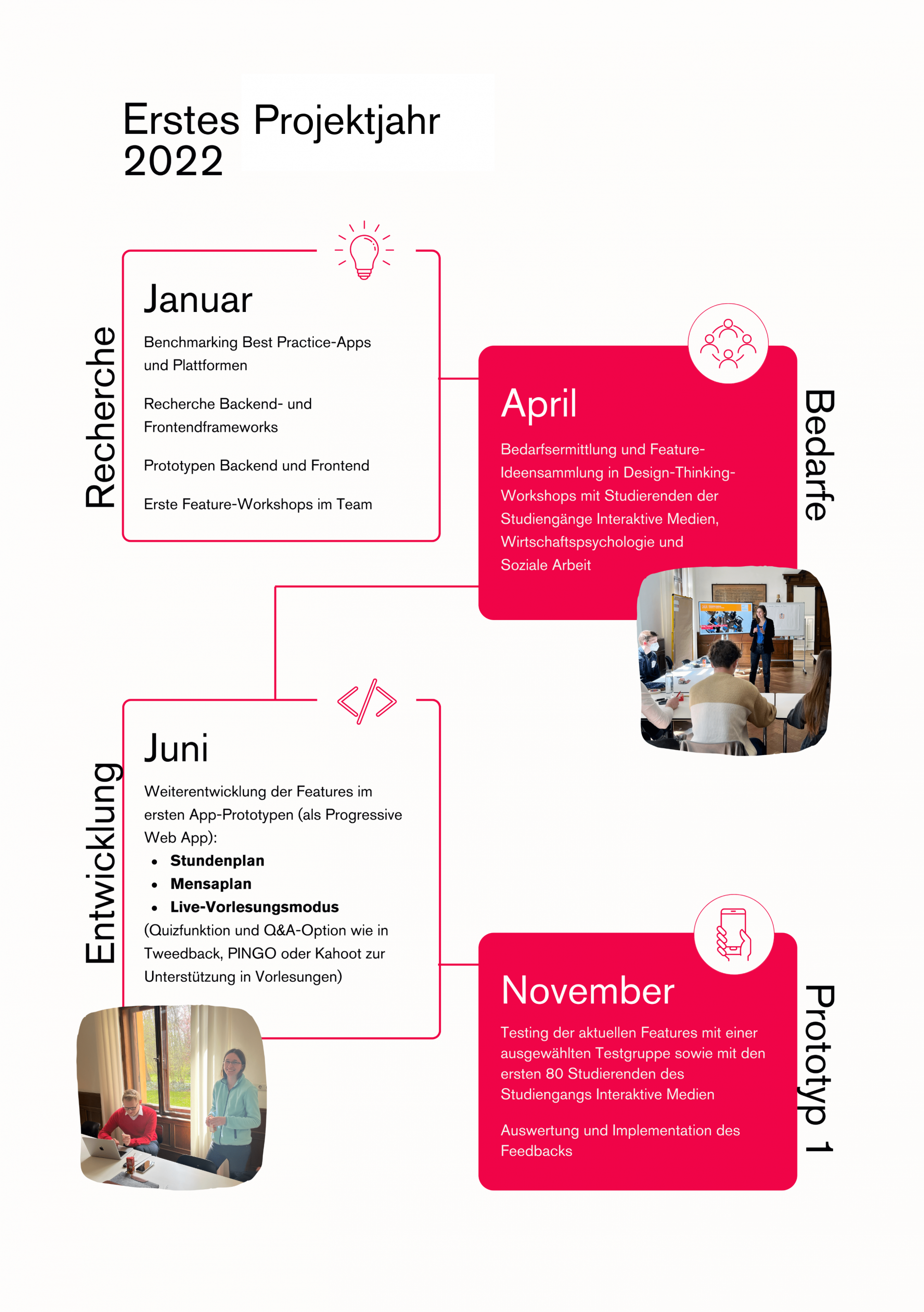 Timeline der Campus-App Timeline der Campus-App