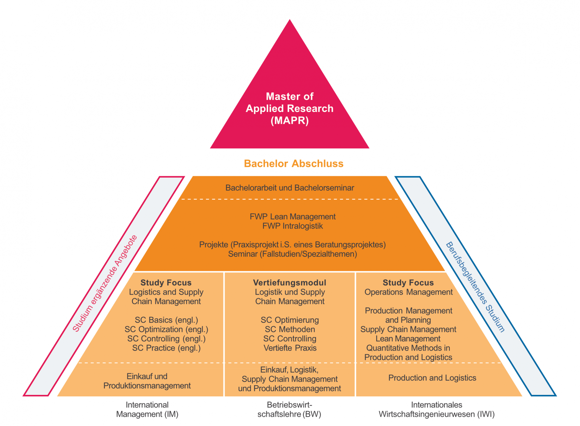 hsa_ops_studiumpyramide