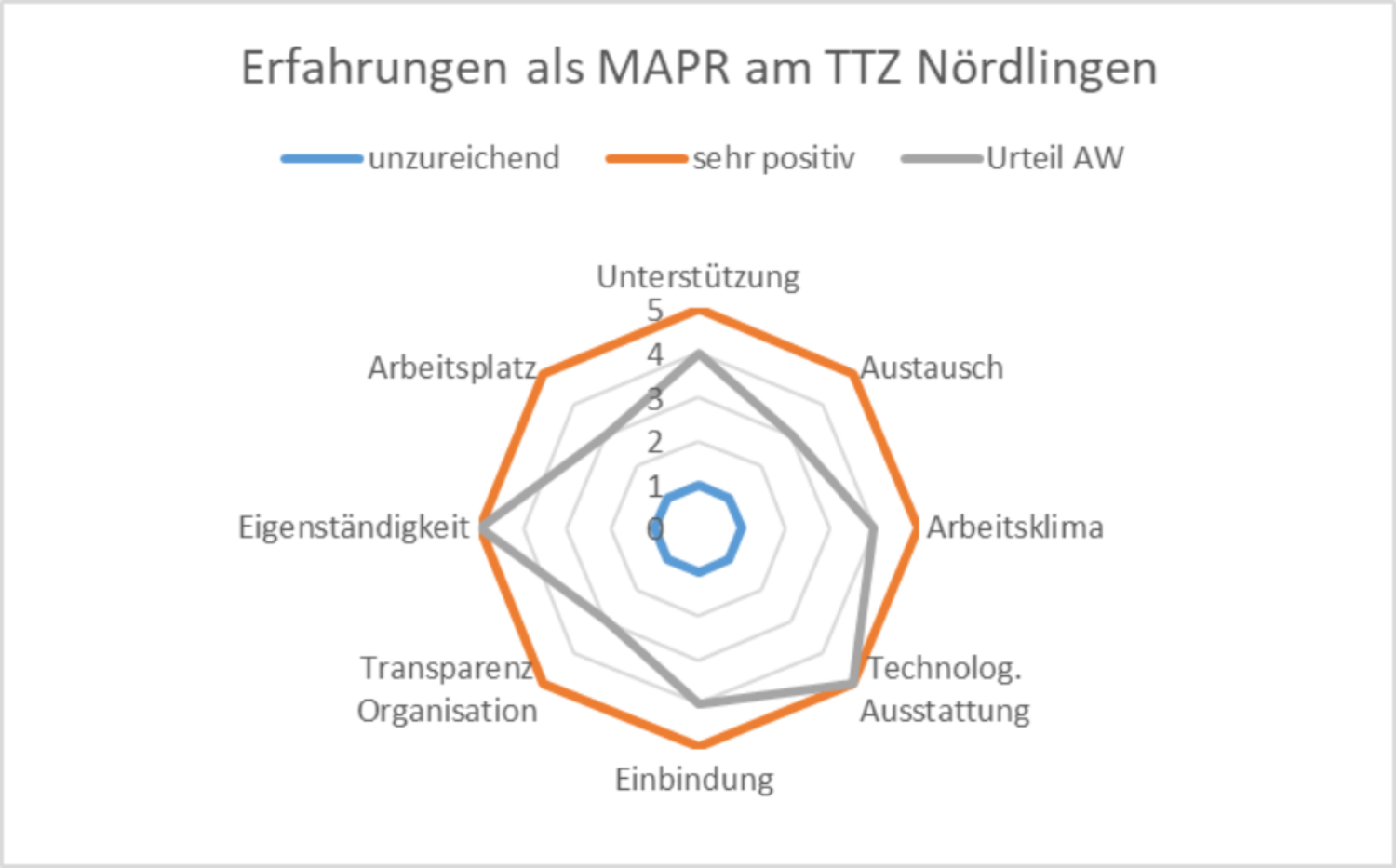 Erfahrungen als MAPR am TTZ Nördlingen von Andreas Wiedholz Erfahrungen als MAPR am TTZ Nördlingen von Andreas Wiedholz