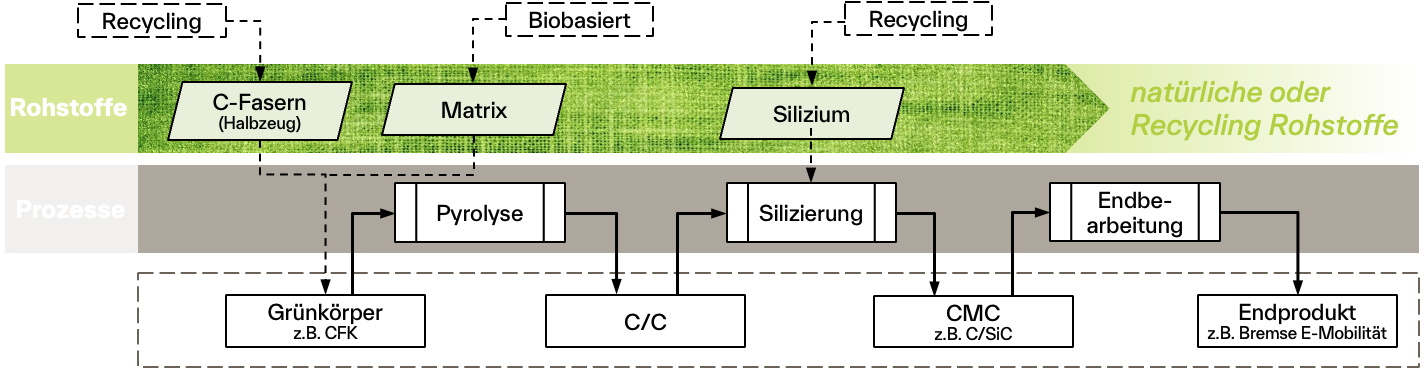 Prozessflussdiagramm zur Herstellung von CMCs im Rahmen von ECO-CMC