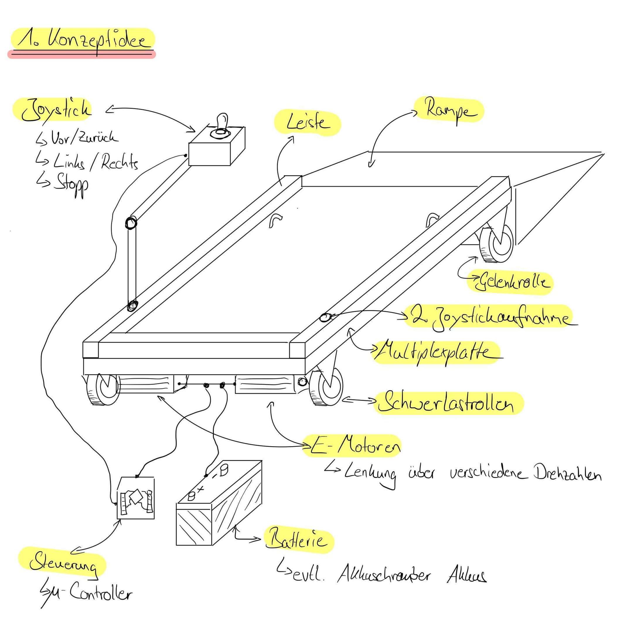 Konzept Rollbrett Konzept Rollbrett