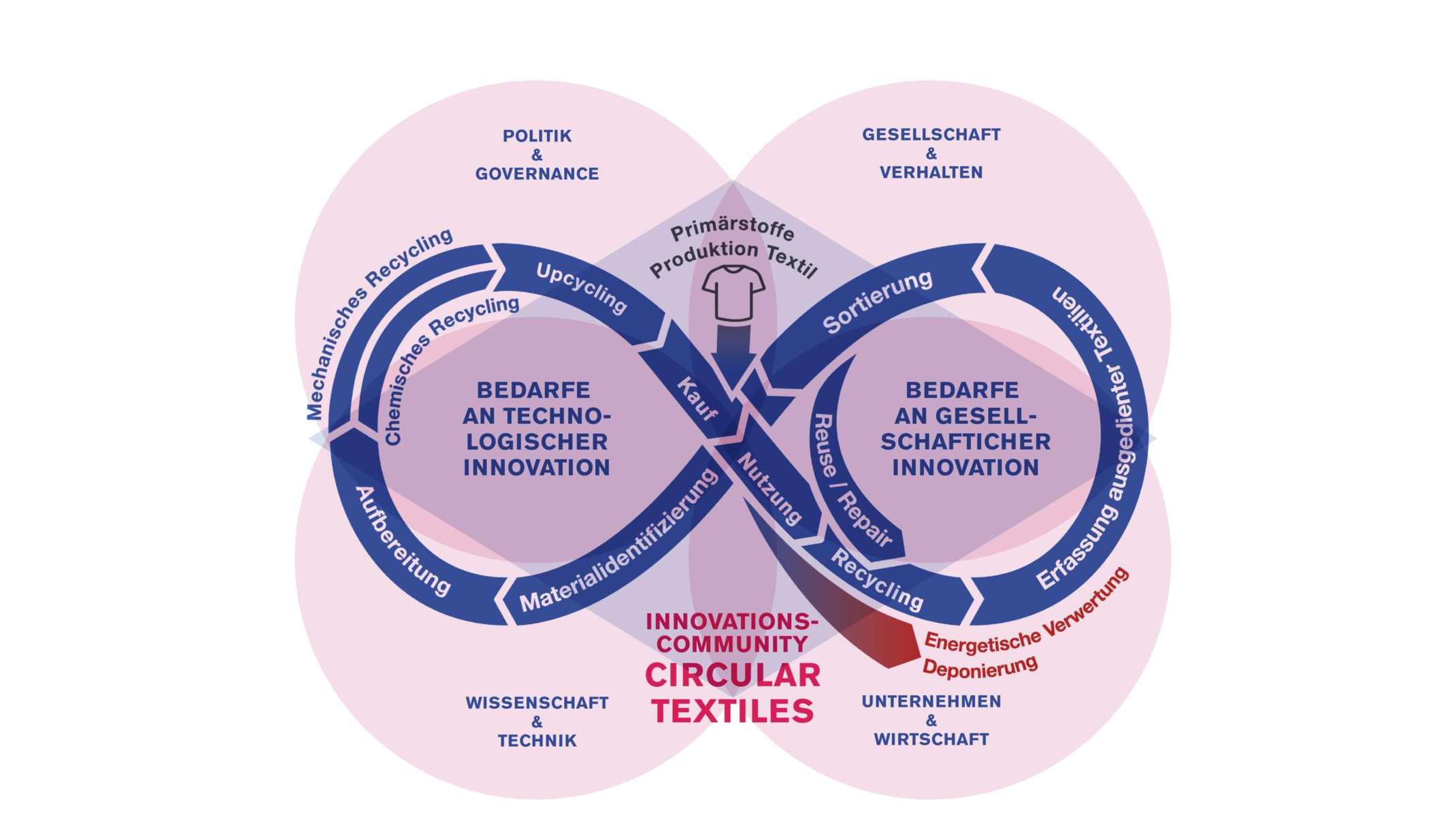 Circular Textiles Circular Textiles