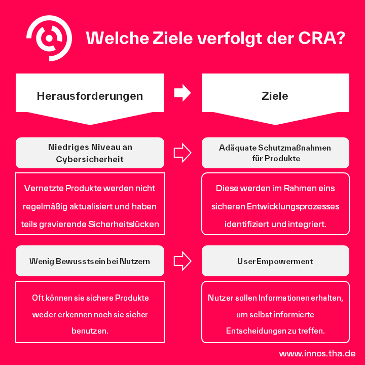 Was sind die Ziele des Cyber Resilience Acts? Was sind die Ziele des Cyber Resilience Acts?