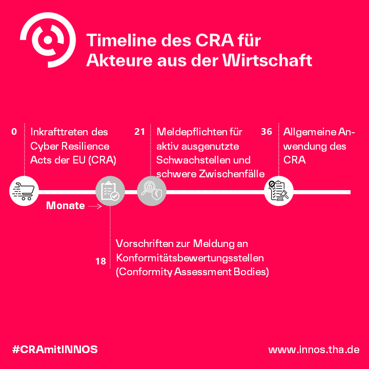 Timeline des Cyber Resilience Acts Timeline des Cyber Resilience Acts