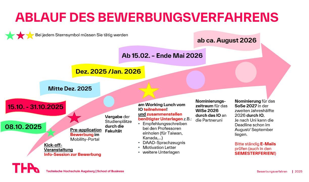 Ablauf des Bewerbungsverfahrens
