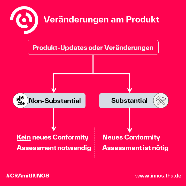 Sind die Veränderungen beträchtlich? Sind die Veränderungen beträchtlich?