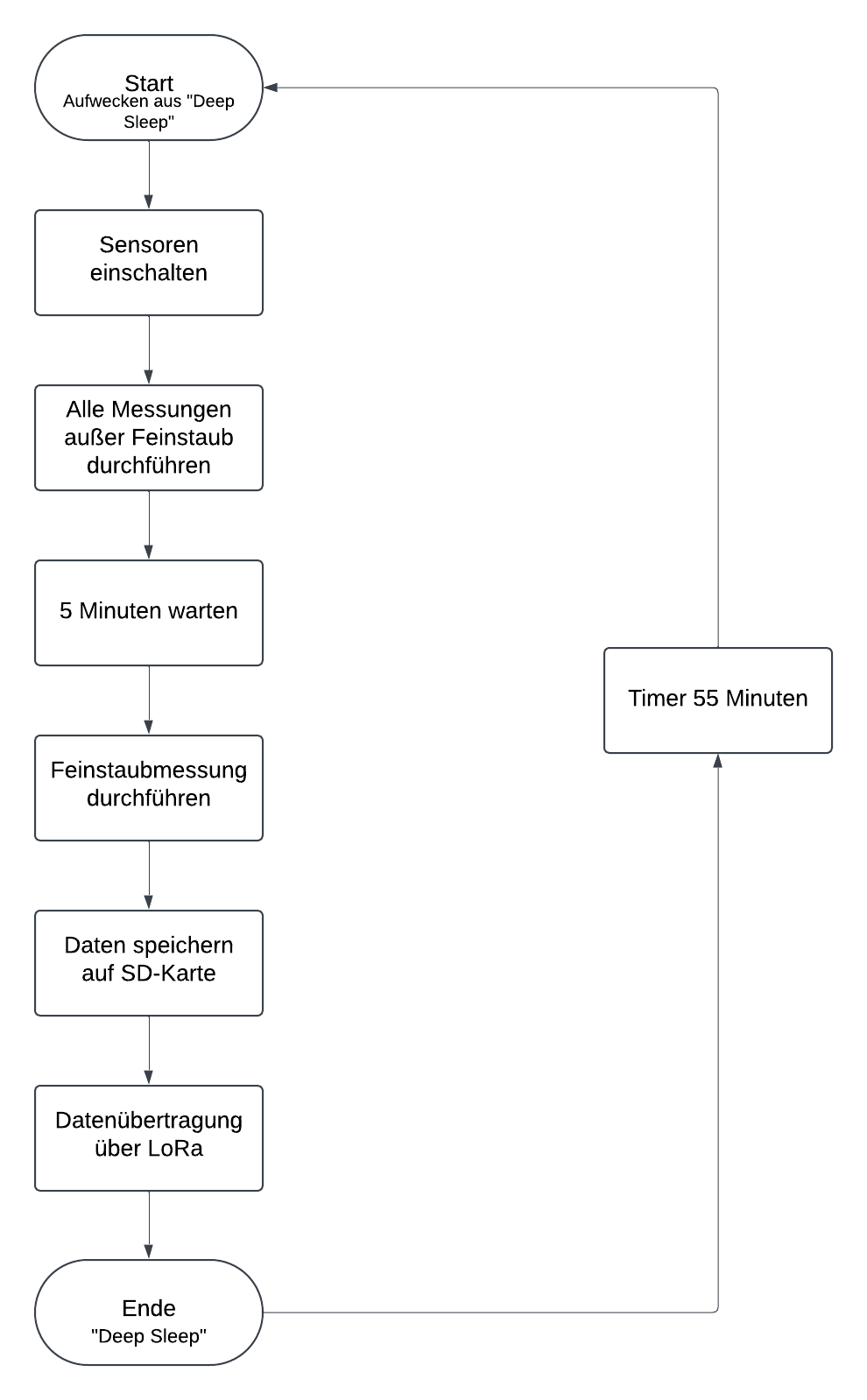 Projektablaufplan Projektablaufplan