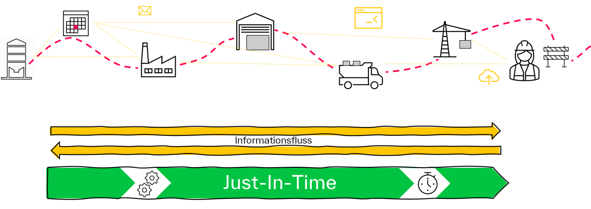 Grafik zum Just-In-Time-Prinzip in der Bauwirtschaft
