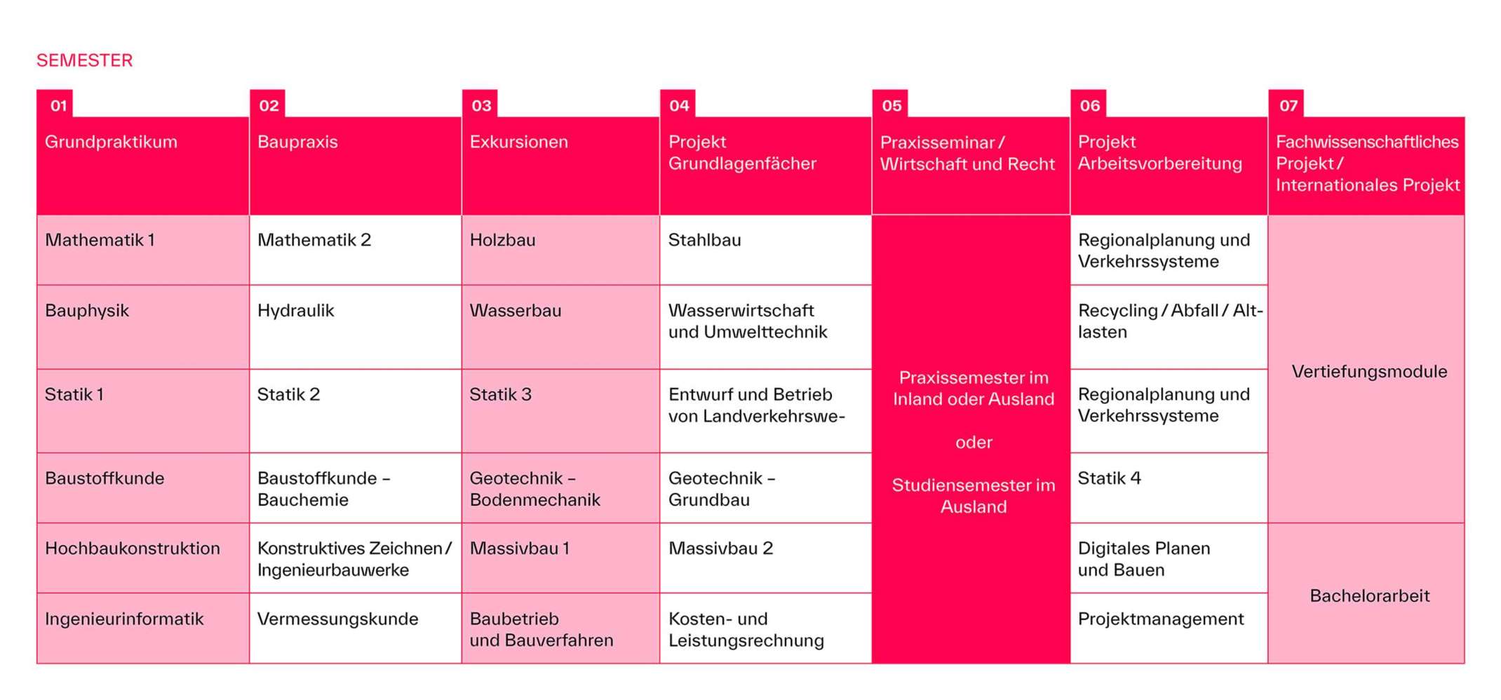 Tabelle mit Semesterübersicht aller Module
