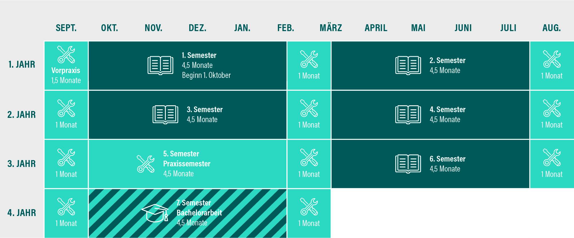 Studium mit vertiefter Praxis - Bachelor
