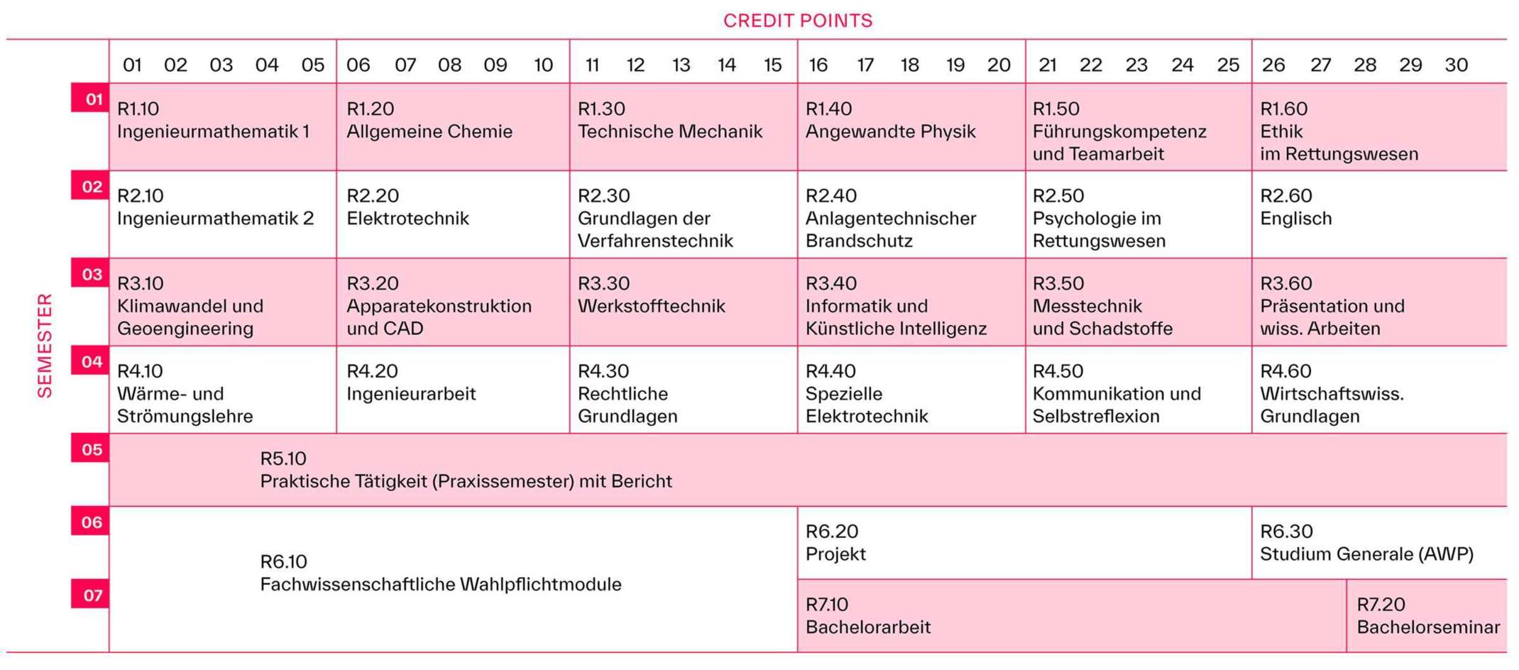 Studieninhalte Bachelorstudiengang Rettungsingenieurwesen