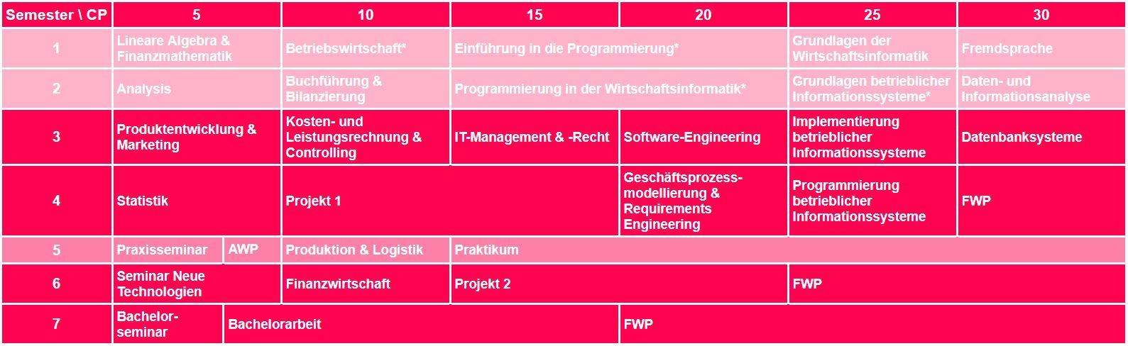 Studienverlaufsplan Wirtschaftinformatik Bachelor SPO2025