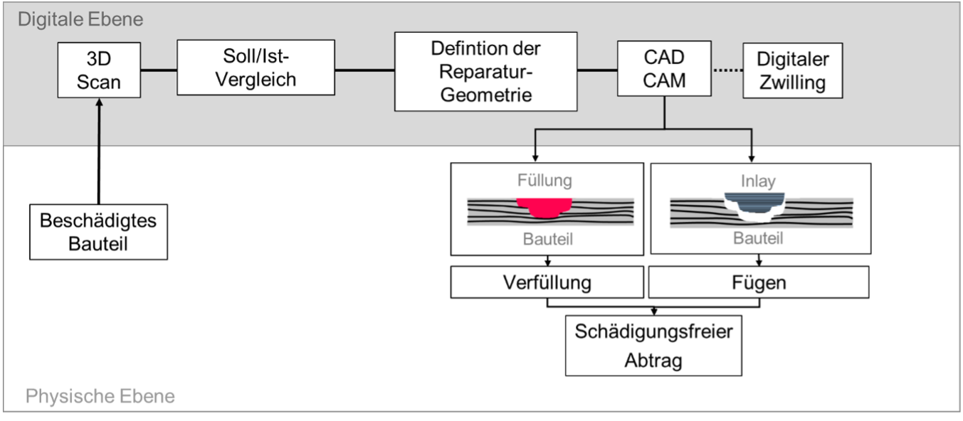 Schema Repair Concepts